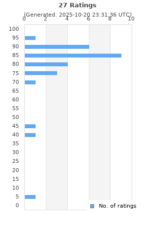 Ratings distribution