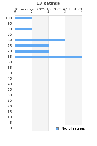 Ratings distribution