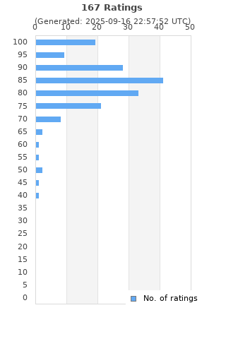 Ratings distribution