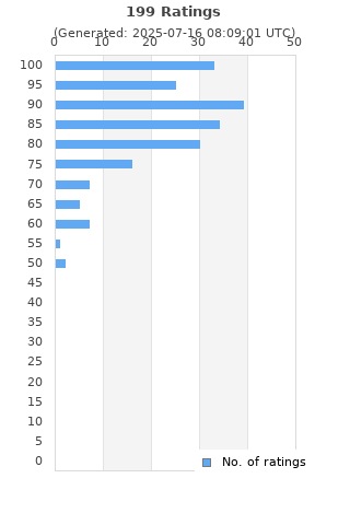 Ratings distribution