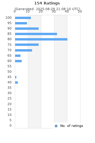 Ratings distribution