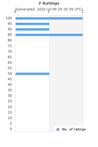 Ratings distribution
