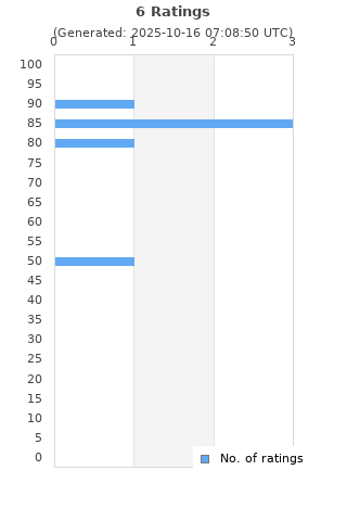 Ratings distribution