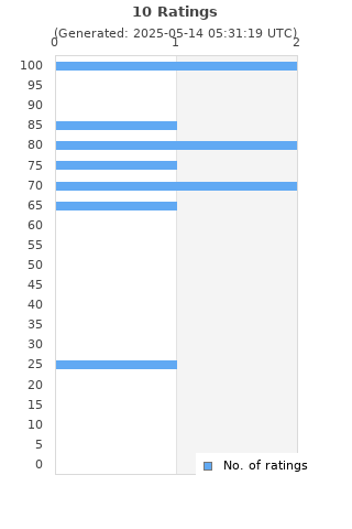 Ratings distribution
