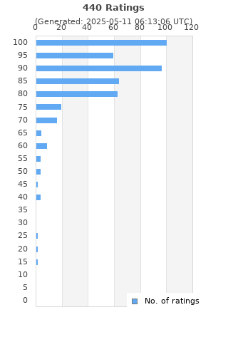 Ratings distribution