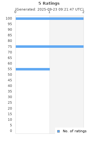 Ratings distribution