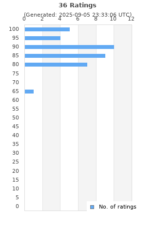 Ratings distribution