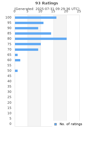 Ratings distribution