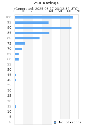 Ratings distribution