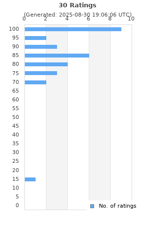 Ratings distribution