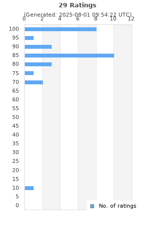 Ratings distribution