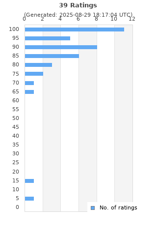 Ratings distribution