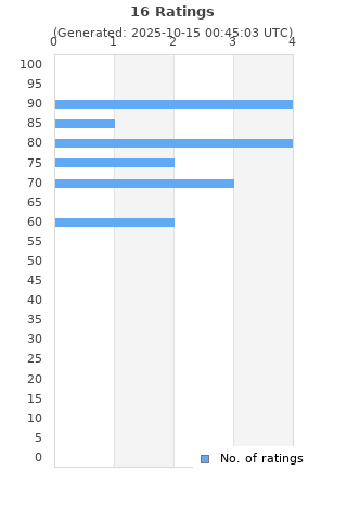Ratings distribution