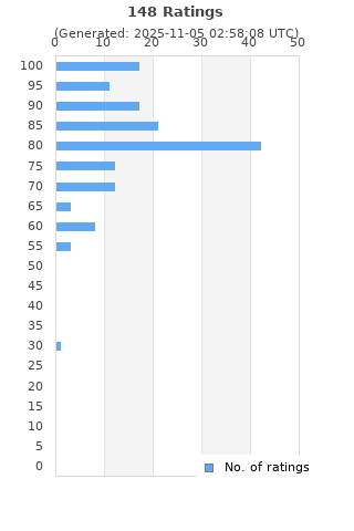Ratings distribution