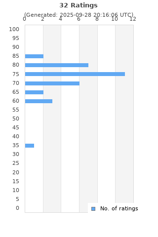 Ratings distribution