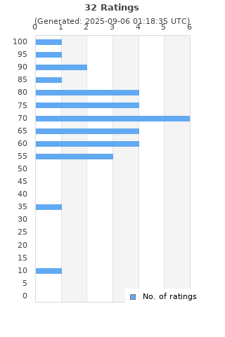 Ratings distribution