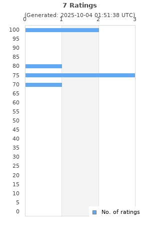 Ratings distribution