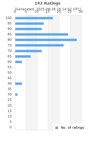 Ratings distribution