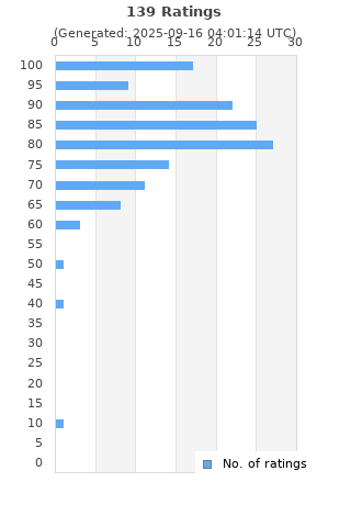 Ratings distribution