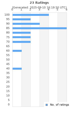 Ratings distribution
