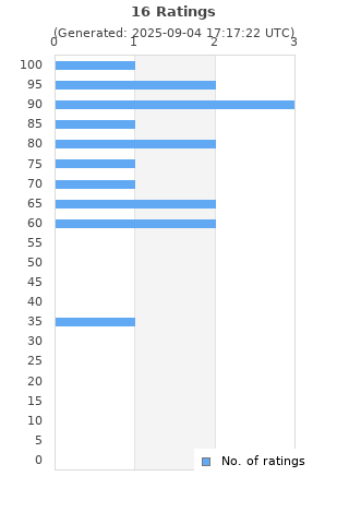 Ratings distribution
