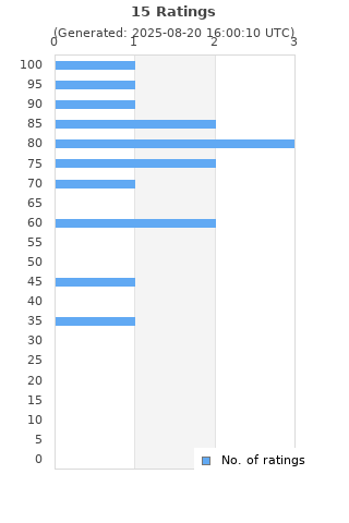 Ratings distribution