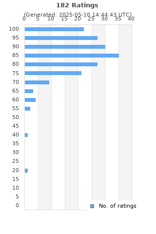 Ratings distribution