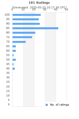 Ratings distribution