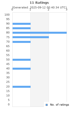 Ratings distribution