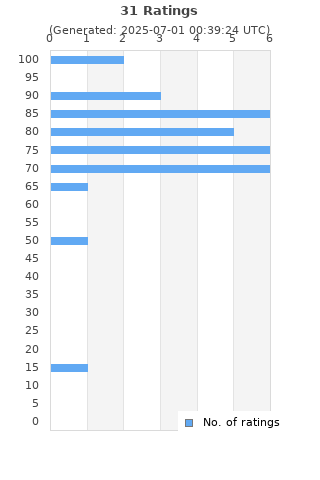Ratings distribution