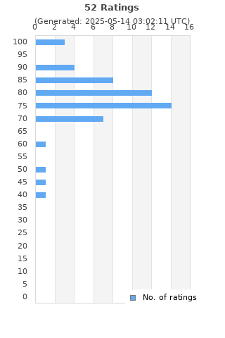 Ratings distribution