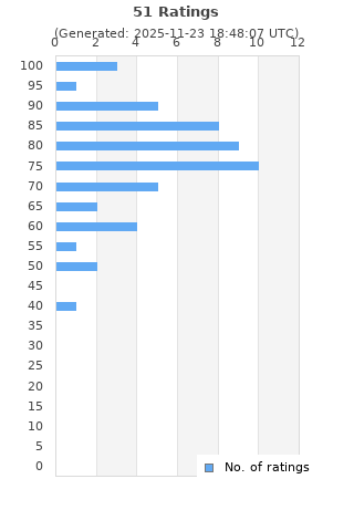 Ratings distribution