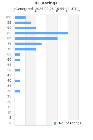 Ratings distribution