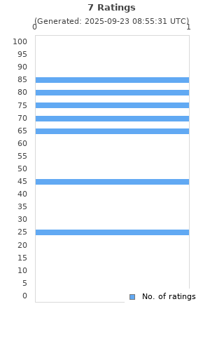 Ratings distribution