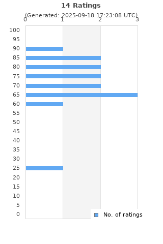 Ratings distribution
