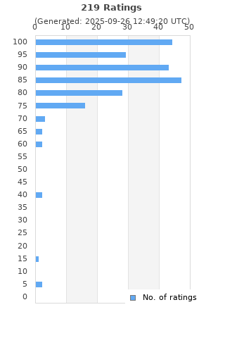 Ratings distribution