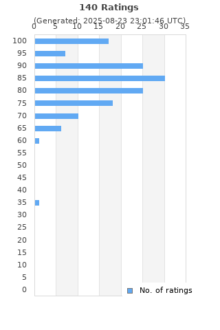 Ratings distribution