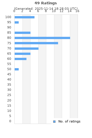 Ratings distribution