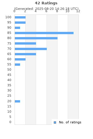 Ratings distribution