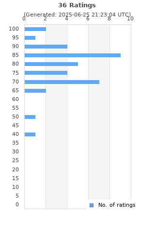 Ratings distribution