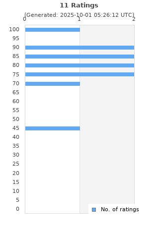 Ratings distribution