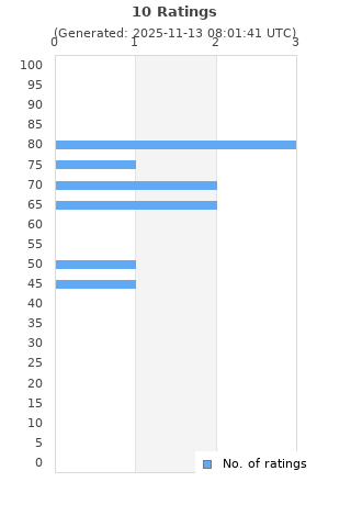 Ratings distribution