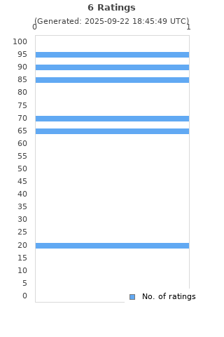Ratings distribution