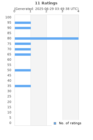 Ratings distribution