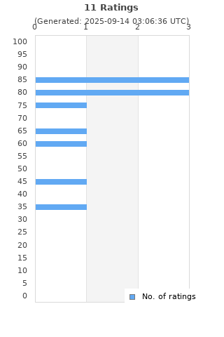 Ratings distribution