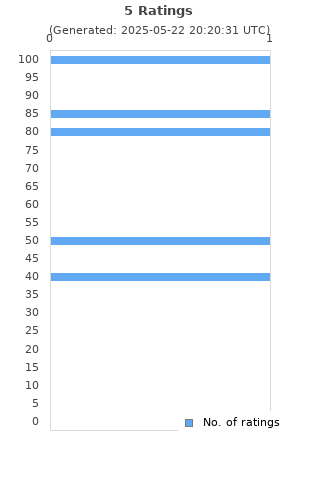 Ratings distribution