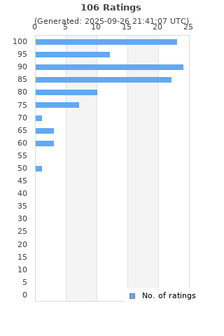 Ratings distribution