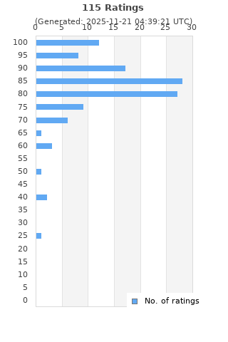 Ratings distribution