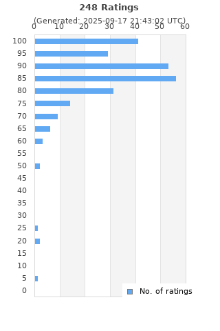 Ratings distribution