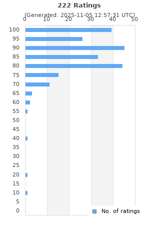 Ratings distribution